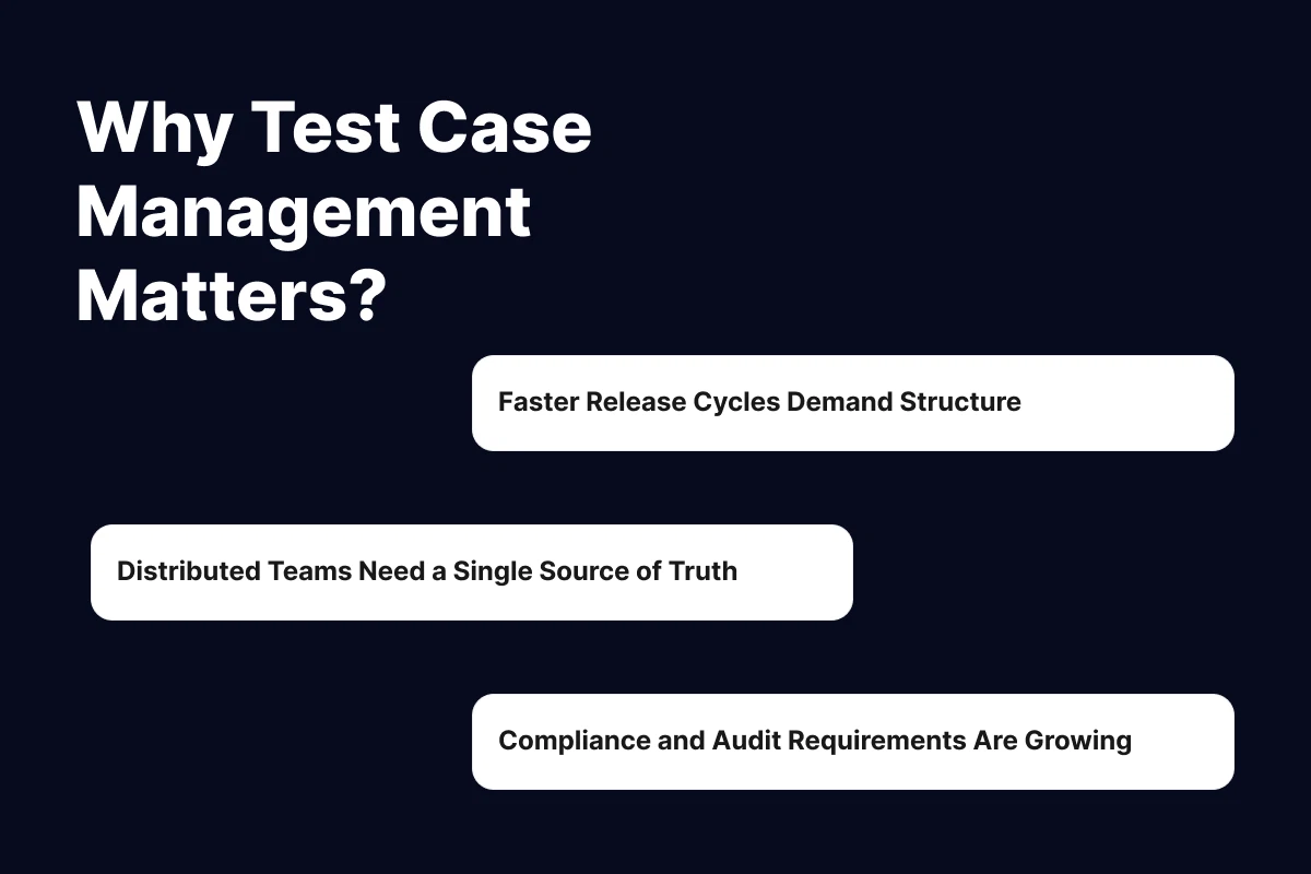 Dark background with text Why Test Case Management Matters highlighting three reasons: faster release cycles demand structure, distributed teams need a single source of truth, and compliance and audit requirements are growing