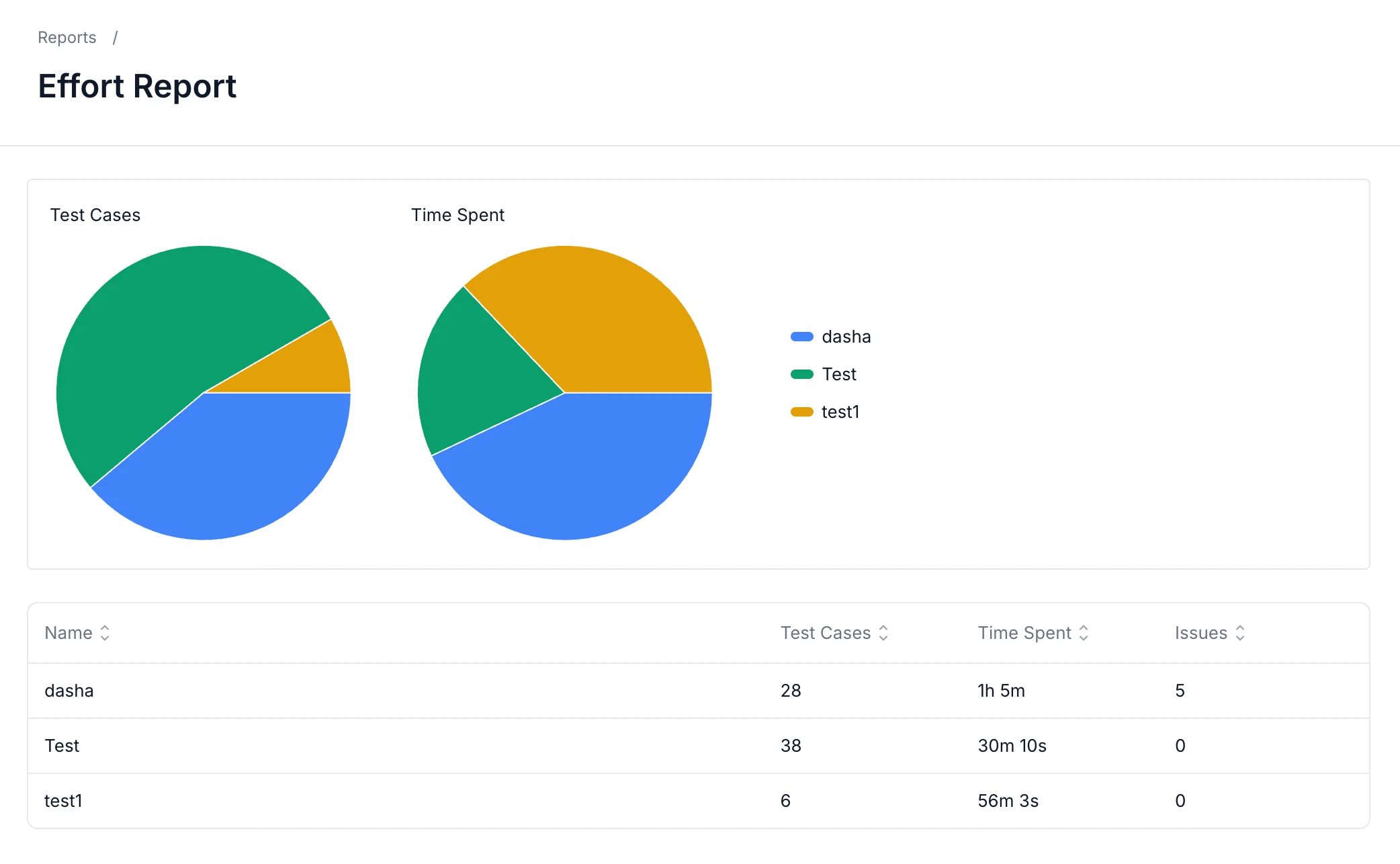 Effort by Team Member report with pie charts showing workload distribution